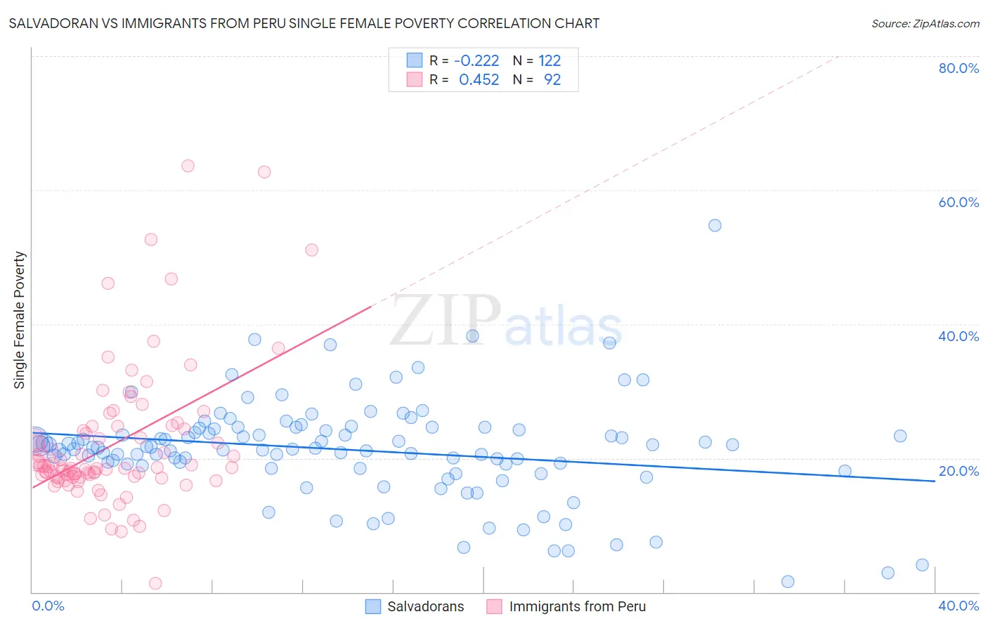 Salvadoran vs Immigrants from Peru Single Female Poverty