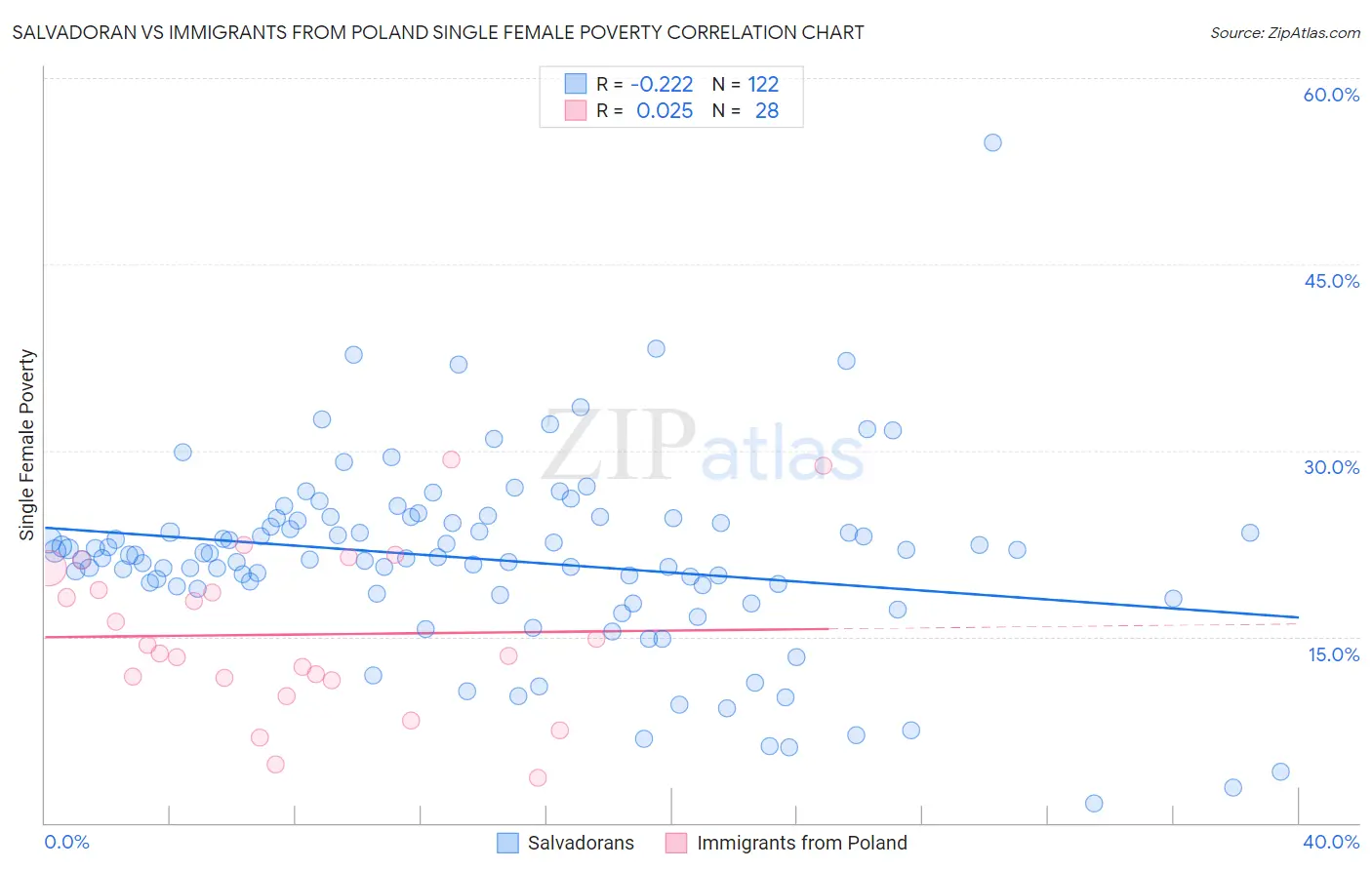 Salvadoran vs Immigrants from Poland Single Female Poverty