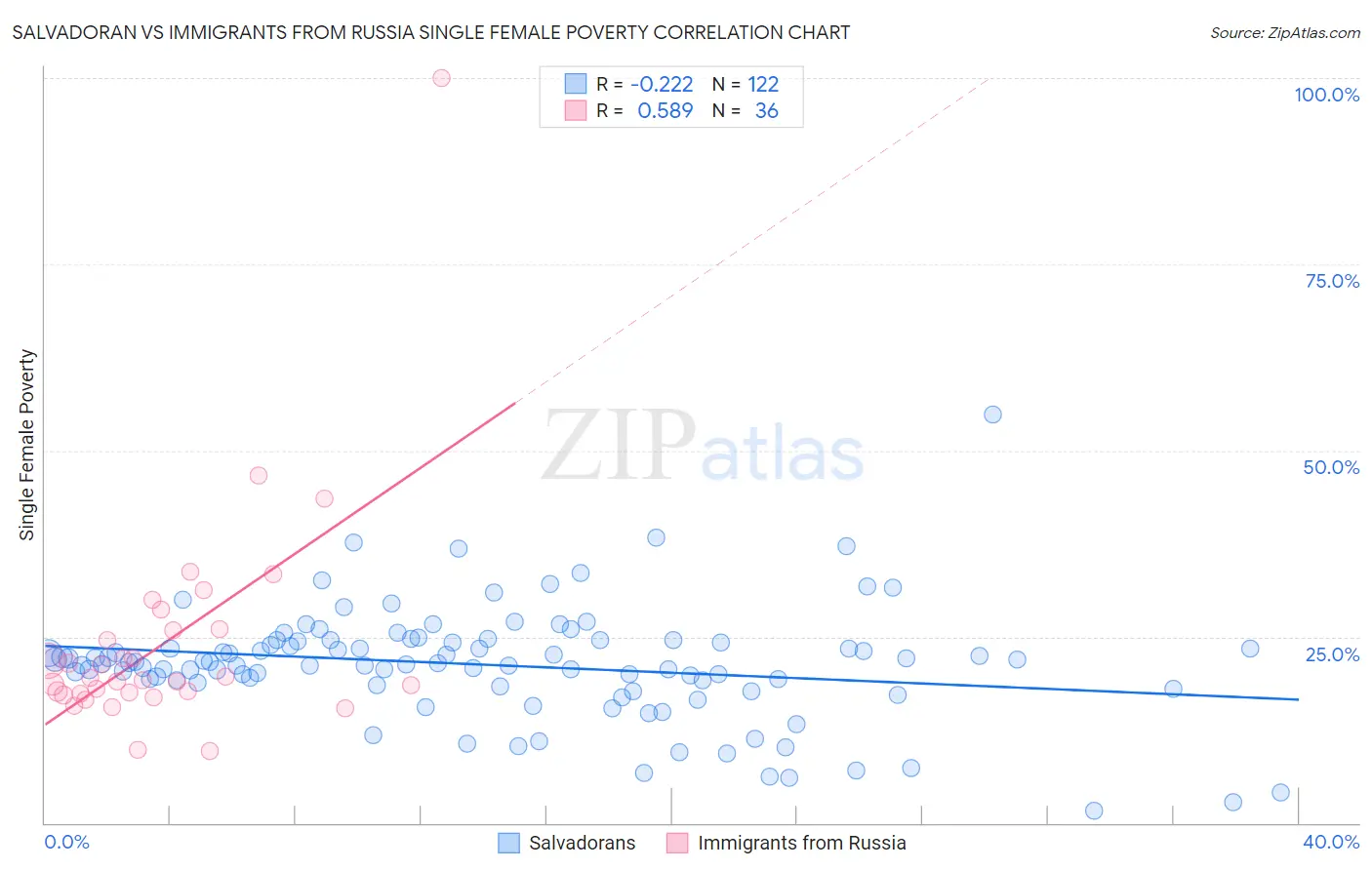 Salvadoran vs Immigrants from Russia Single Female Poverty