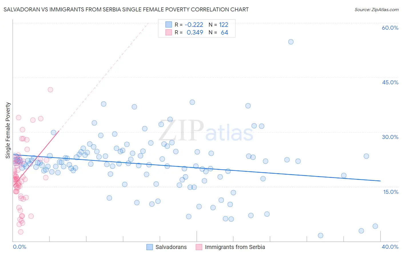 Salvadoran vs Immigrants from Serbia Single Female Poverty