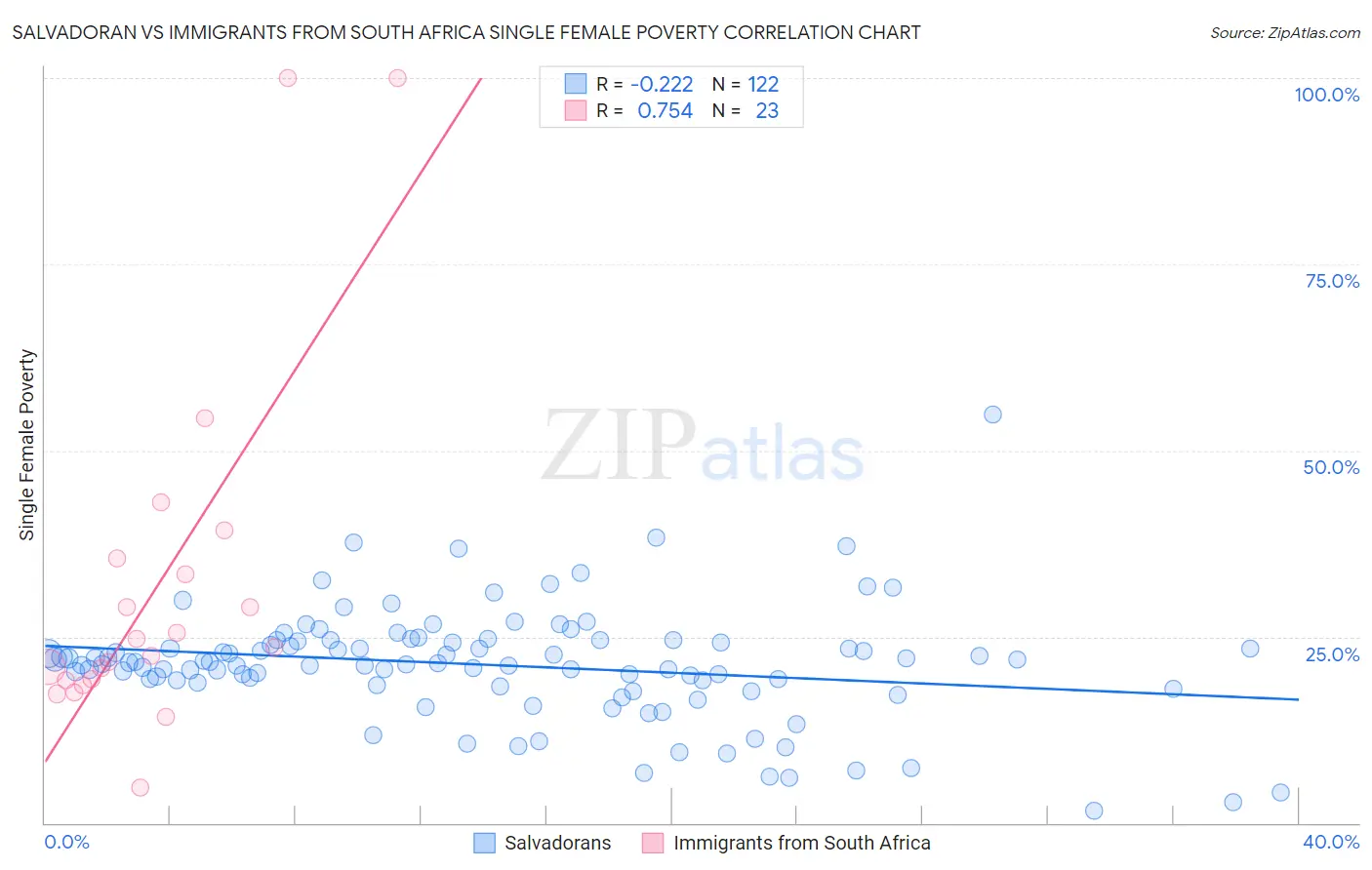 Salvadoran vs Immigrants from South Africa Single Female Poverty