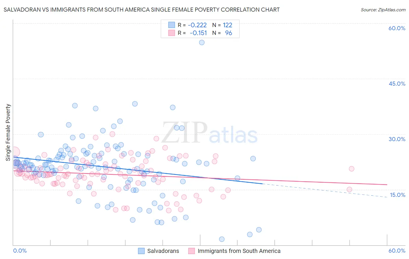 Salvadoran vs Immigrants from South America Single Female Poverty