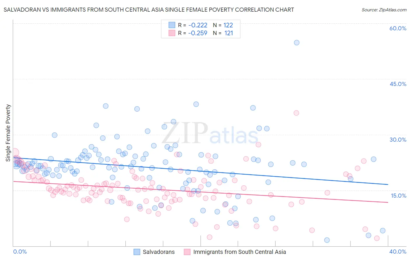 Salvadoran vs Immigrants from South Central Asia Single Female Poverty