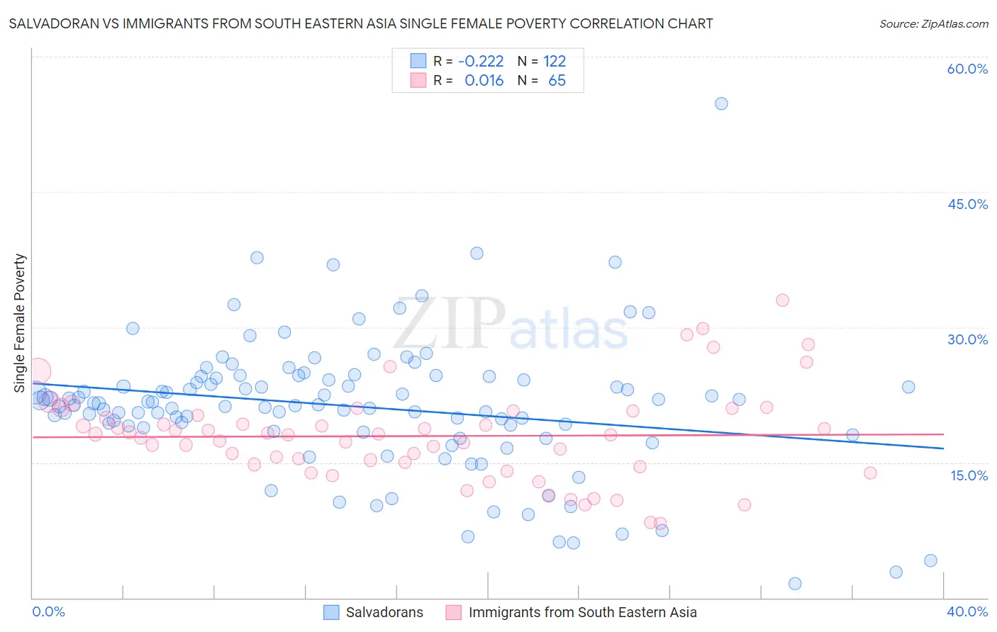 Salvadoran vs Immigrants from South Eastern Asia Single Female Poverty