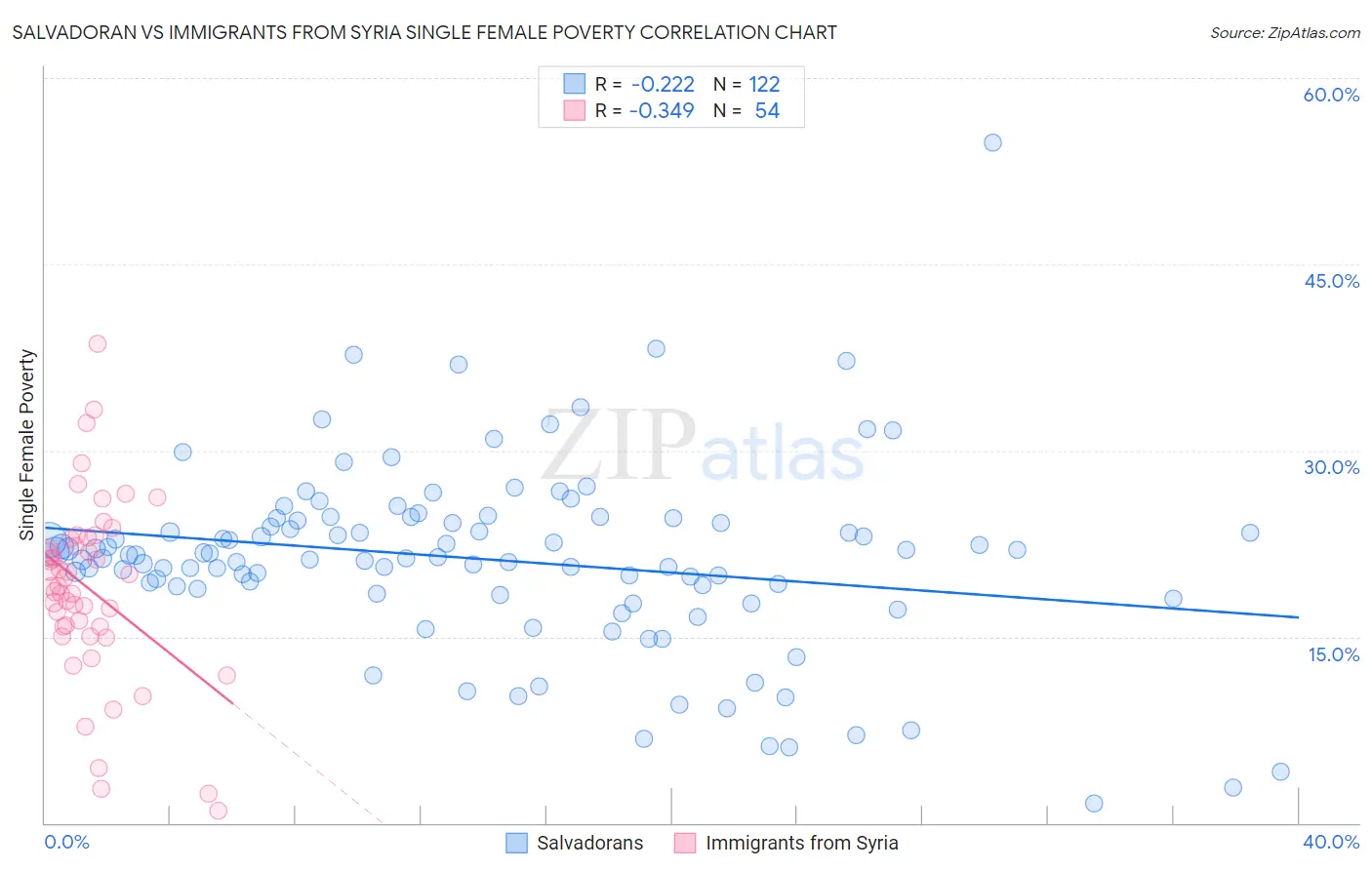 Salvadoran vs Immigrants from Syria Single Female Poverty