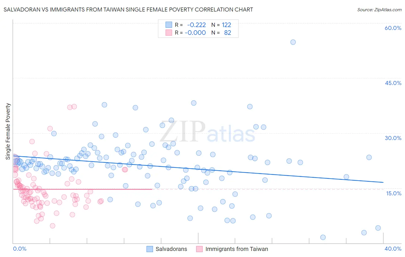 Salvadoran vs Immigrants from Taiwan Single Female Poverty