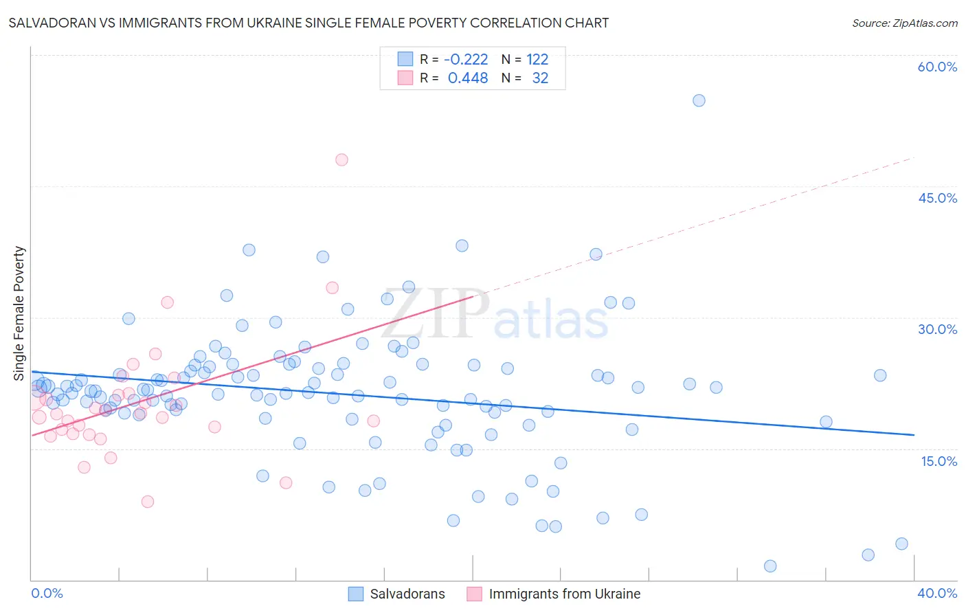 Salvadoran vs Immigrants from Ukraine Single Female Poverty