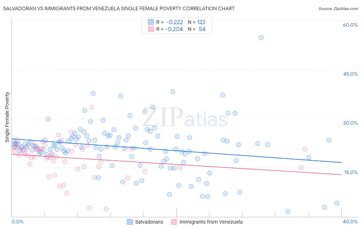 Salvadoran vs Immigrants from Venezuela Single Female Poverty