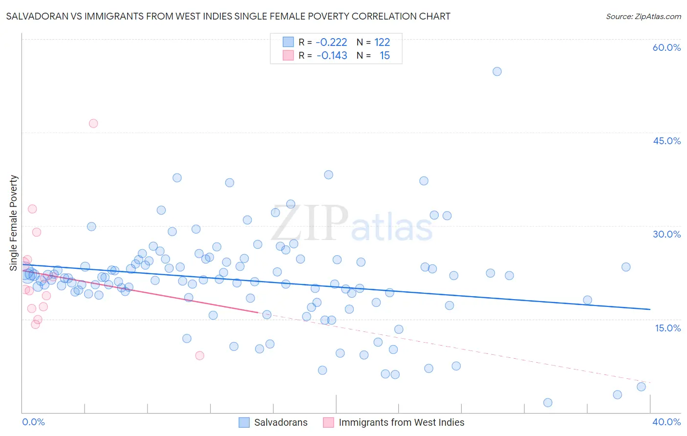 Salvadoran vs Immigrants from West Indies Single Female Poverty