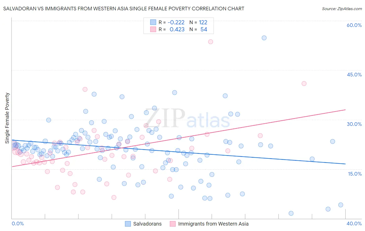 Salvadoran vs Immigrants from Western Asia Single Female Poverty