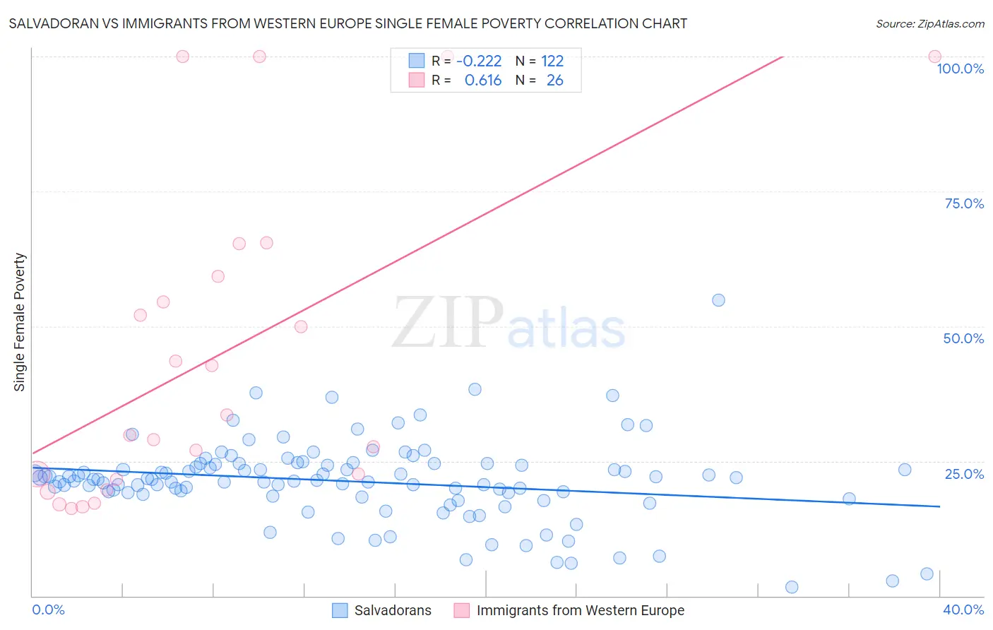 Salvadoran vs Immigrants from Western Europe Single Female Poverty