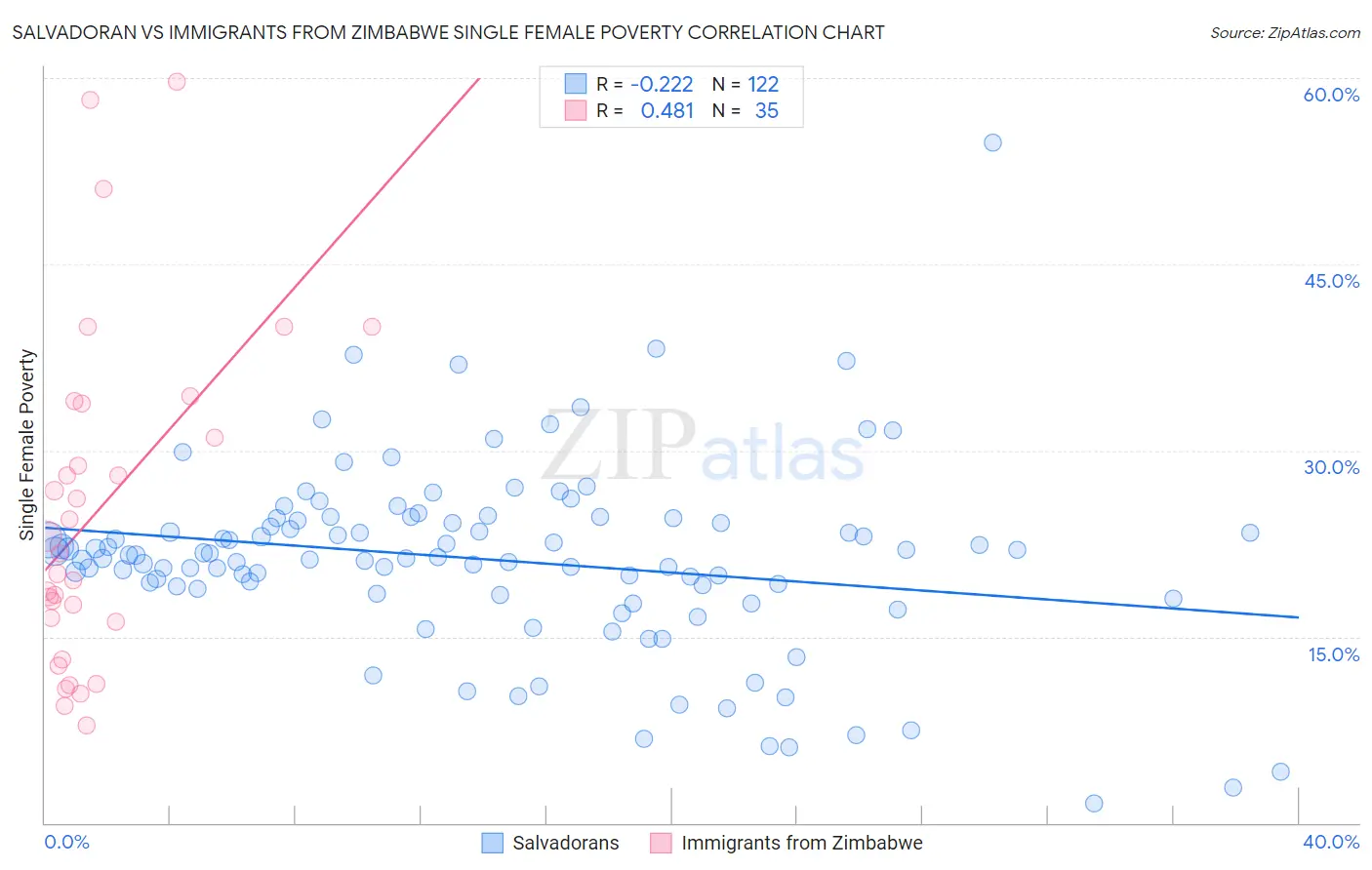 Salvadoran vs Immigrants from Zimbabwe Single Female Poverty