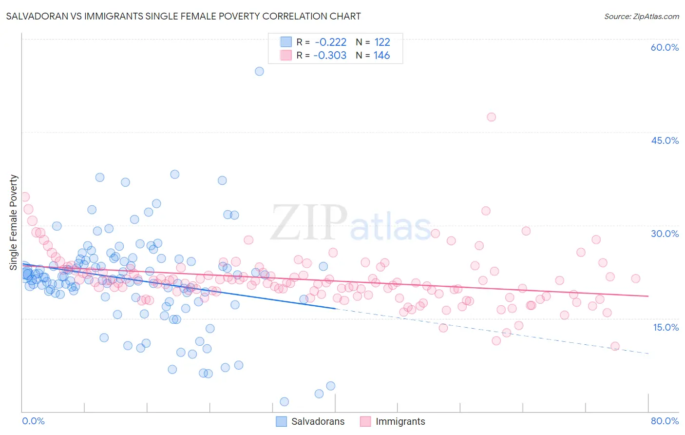 Salvadoran vs Immigrants Single Female Poverty