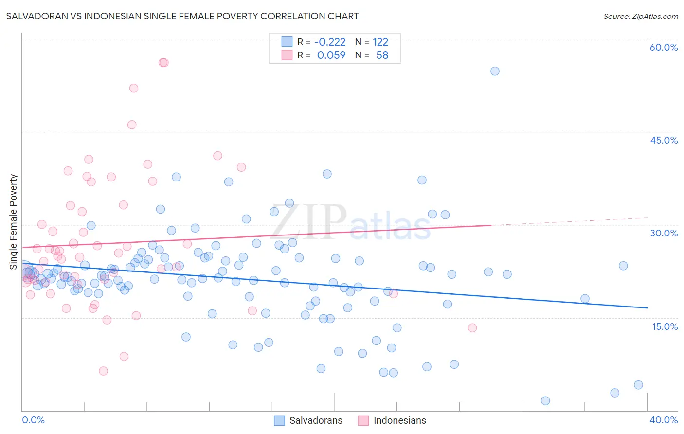 Salvadoran vs Indonesian Single Female Poverty