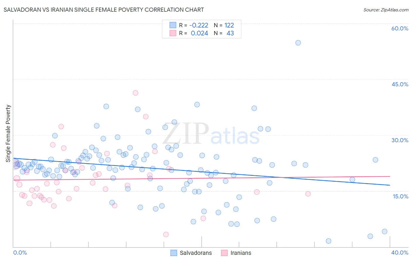 Salvadoran vs Iranian Single Female Poverty