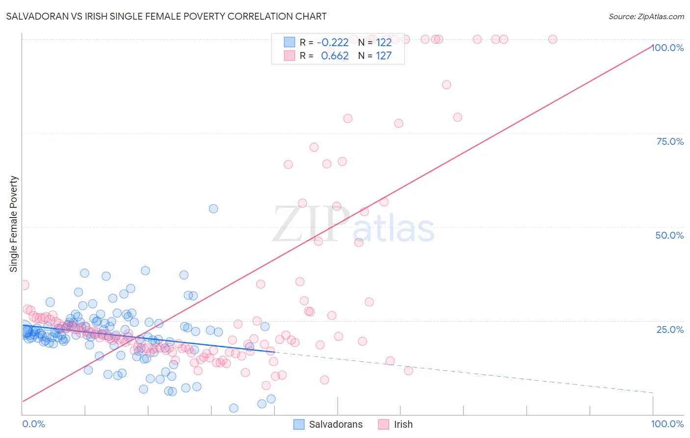 Salvadoran vs Irish Single Female Poverty