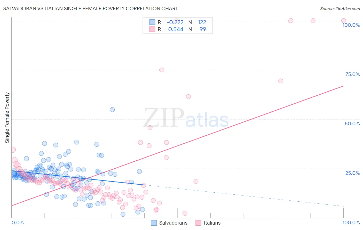 Salvadoran vs Italian Single Female Poverty