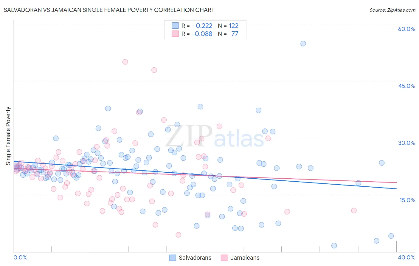 Salvadoran vs Jamaican Single Female Poverty