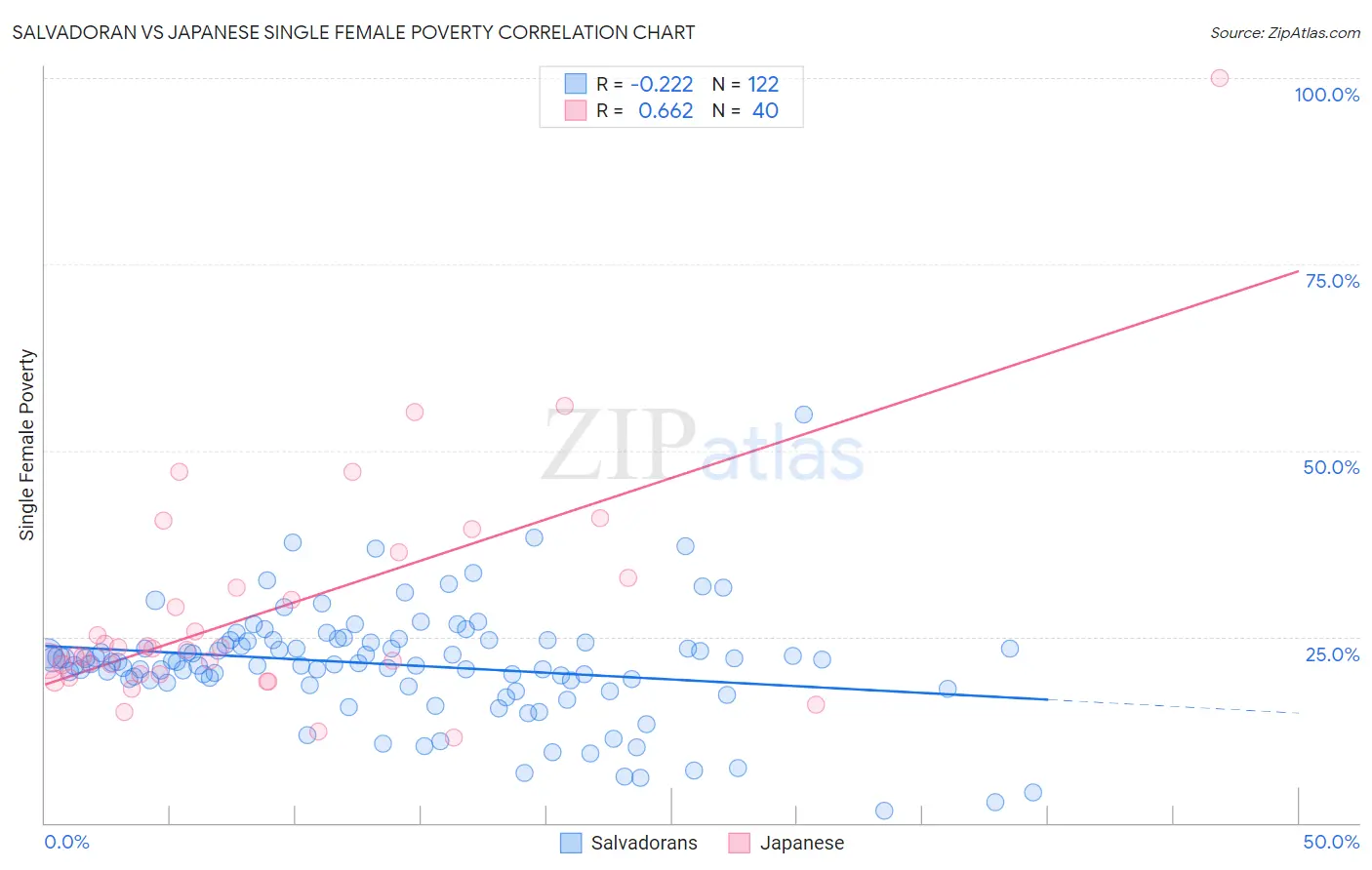 Salvadoran vs Japanese Single Female Poverty