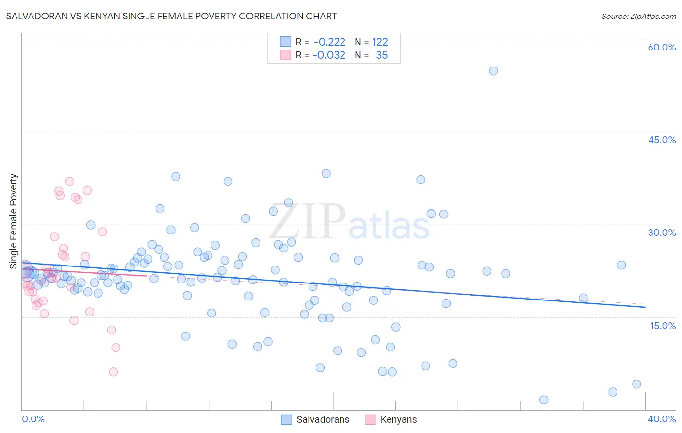 Salvadoran vs Kenyan Single Female Poverty