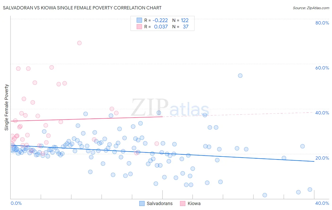 Salvadoran vs Kiowa Single Female Poverty