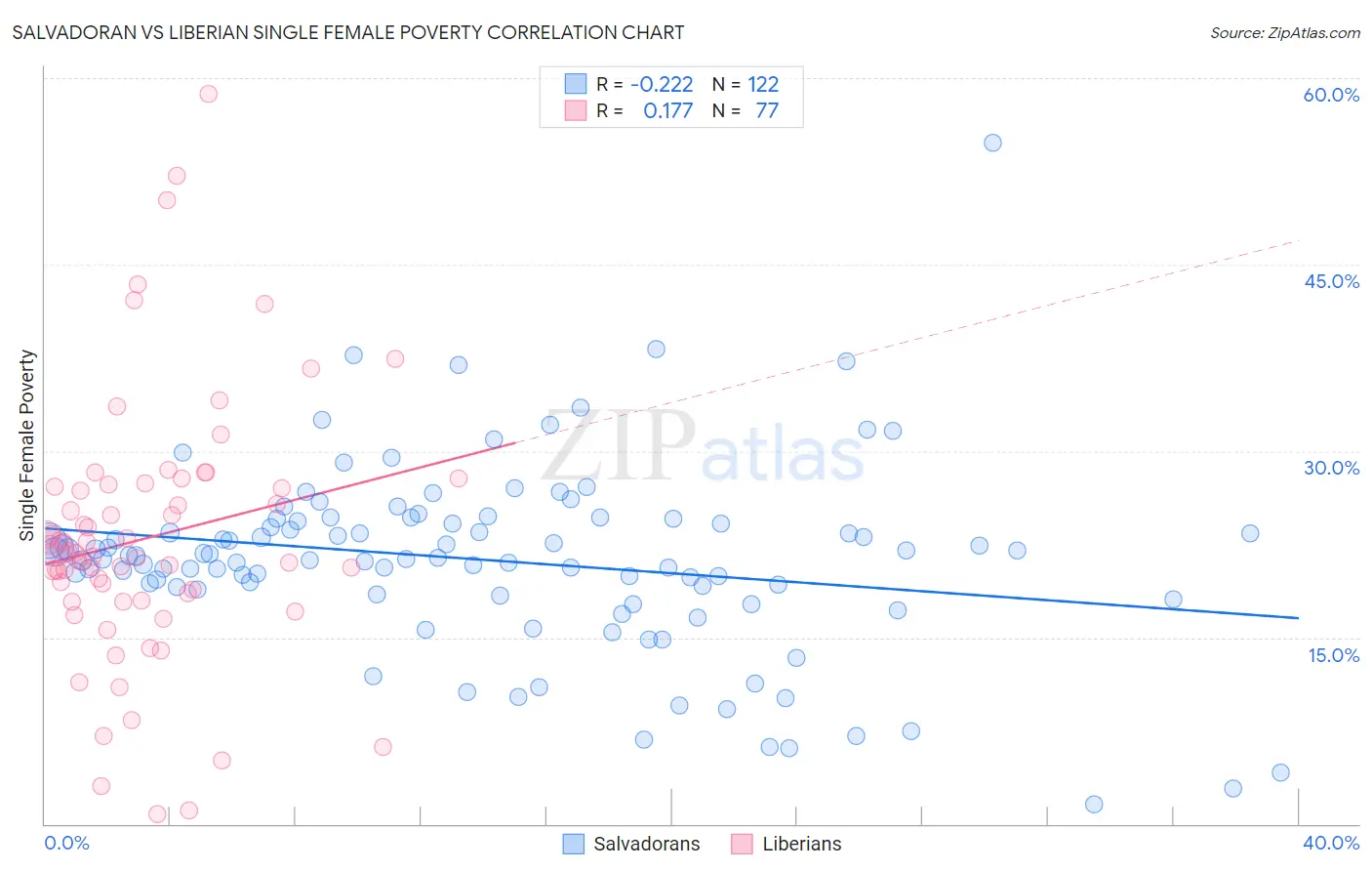 Salvadoran vs Liberian Single Female Poverty