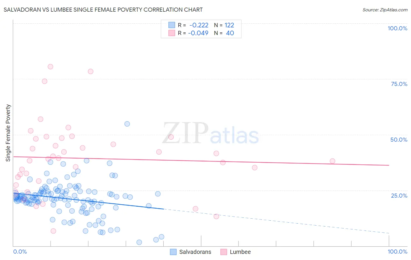 Salvadoran vs Lumbee Single Female Poverty