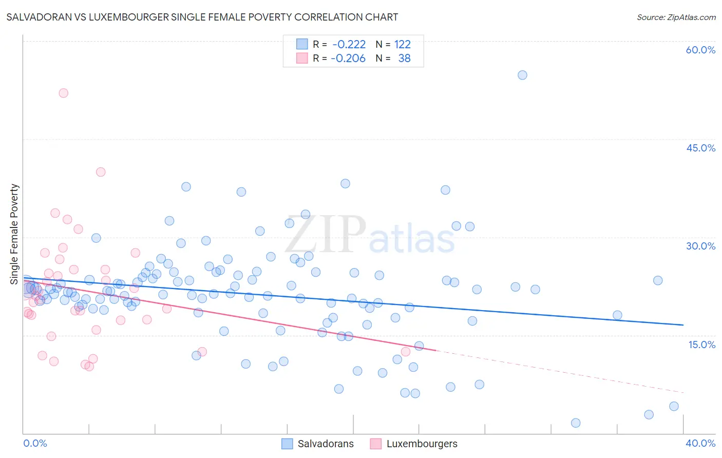 Salvadoran vs Luxembourger Single Female Poverty