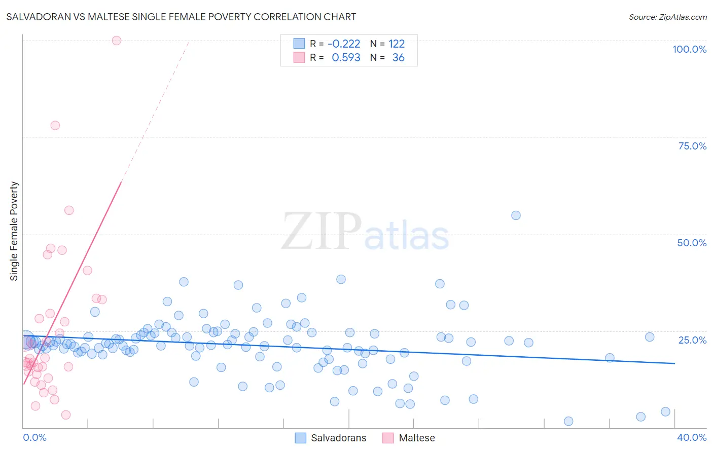 Salvadoran vs Maltese Single Female Poverty