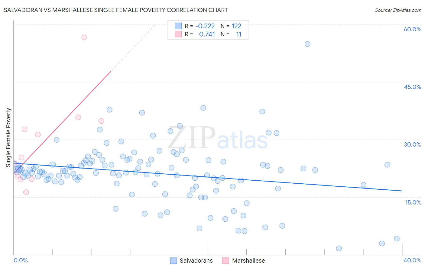 Salvadoran vs Marshallese Single Female Poverty