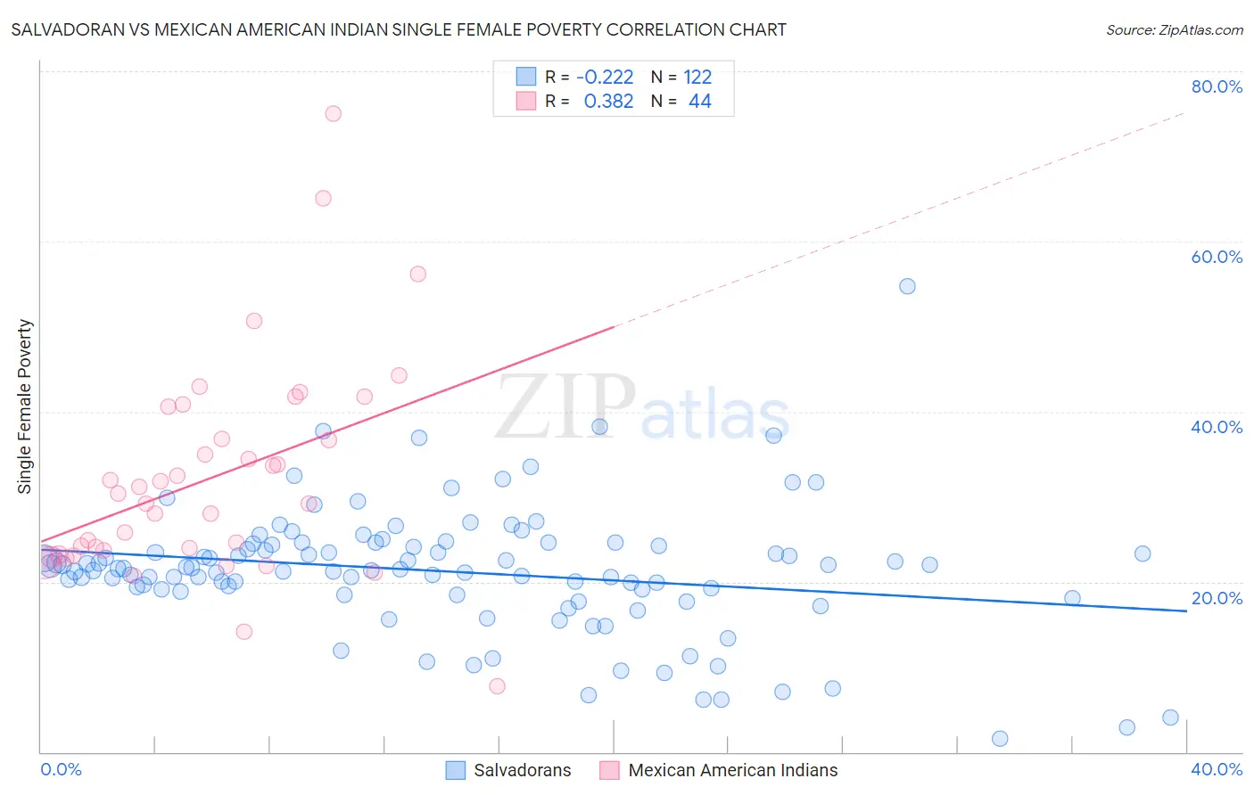 Salvadoran vs Mexican American Indian Single Female Poverty