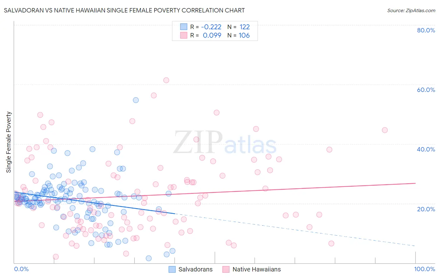 Salvadoran vs Native Hawaiian Single Female Poverty