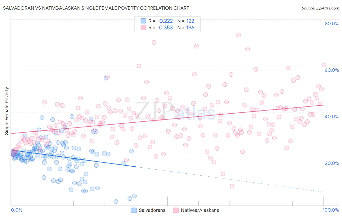 Salvadoran vs Native/Alaskan Single Female Poverty