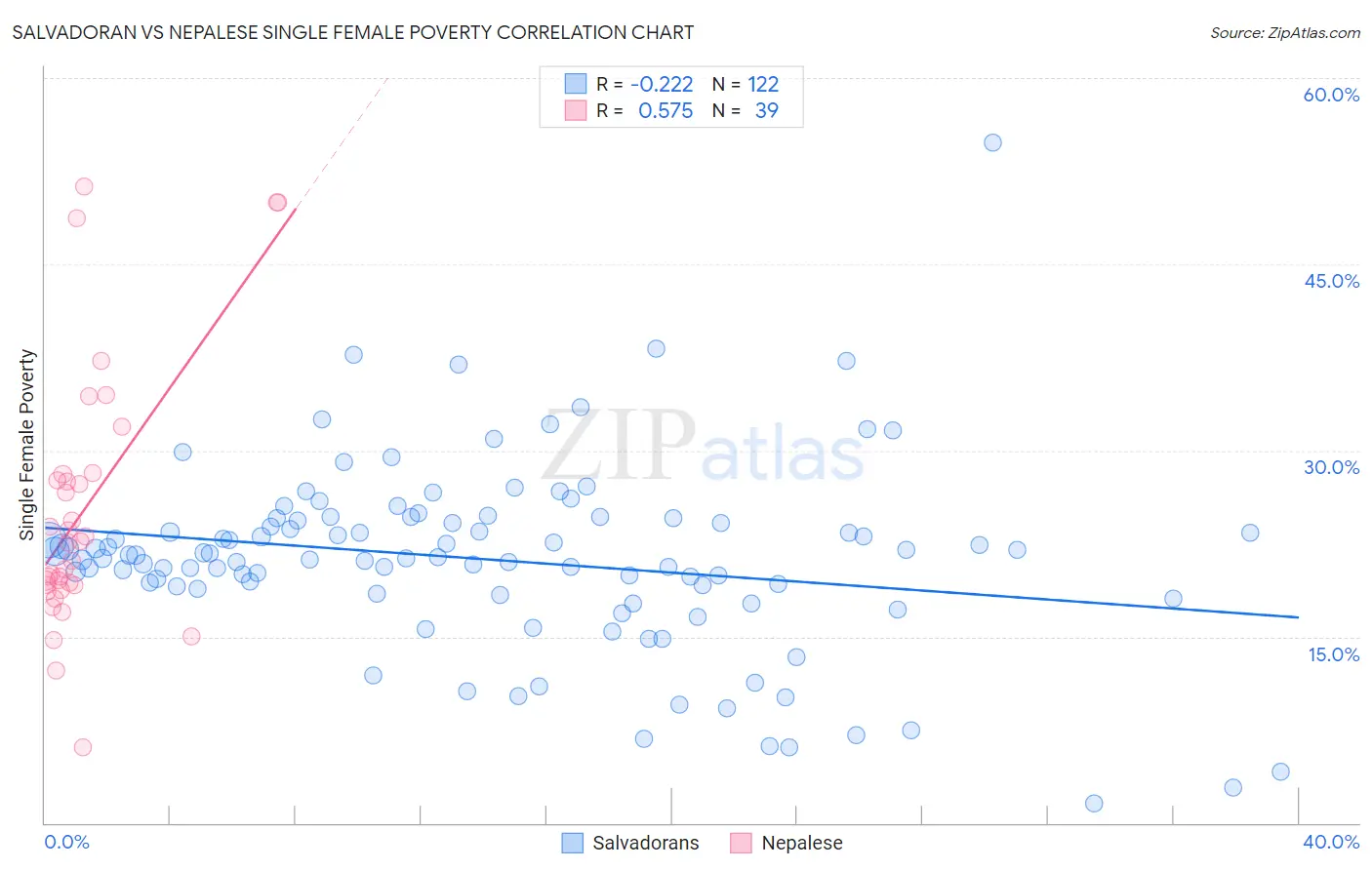 Salvadoran vs Nepalese Single Female Poverty