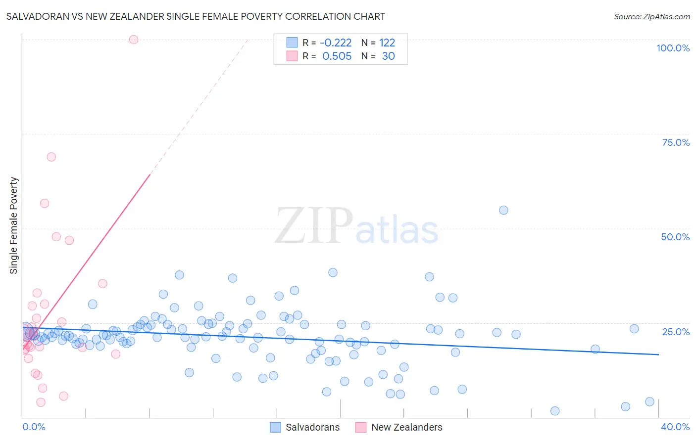 Salvadoran vs New Zealander Single Female Poverty