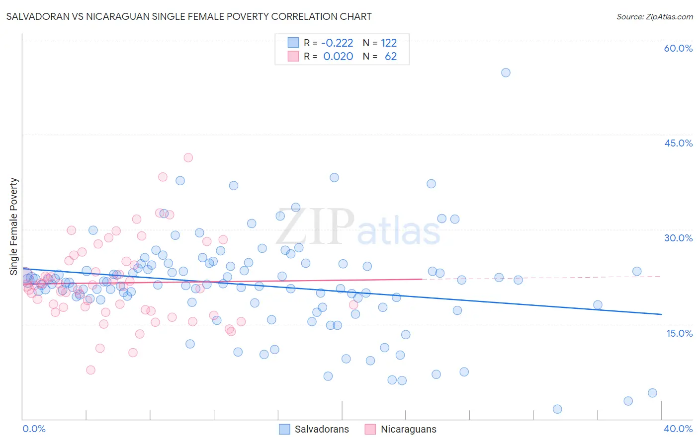 Salvadoran vs Nicaraguan Single Female Poverty
