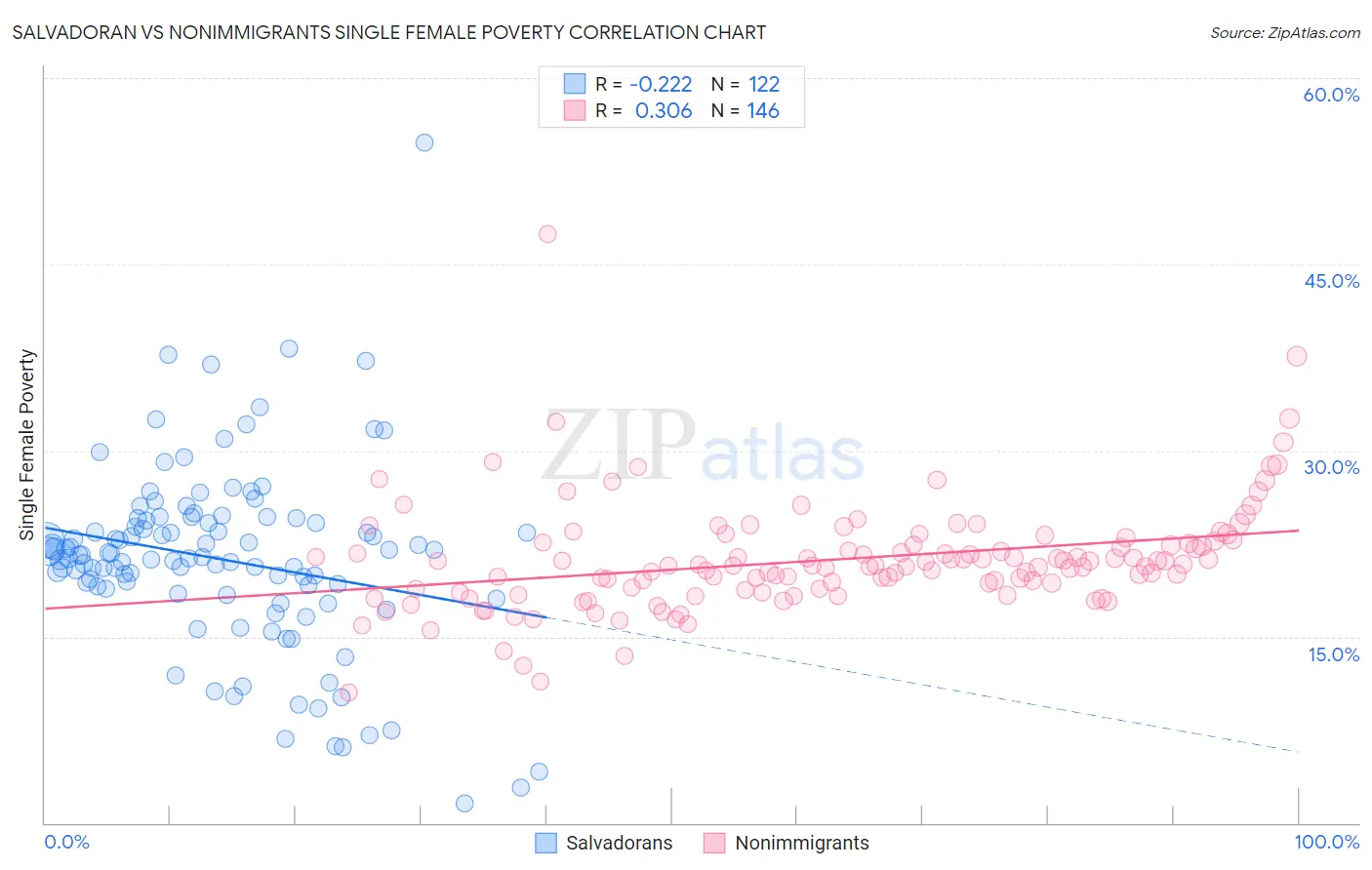 Salvadoran vs Nonimmigrants Single Female Poverty