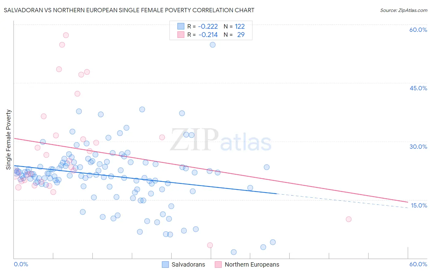 Salvadoran vs Northern European Single Female Poverty