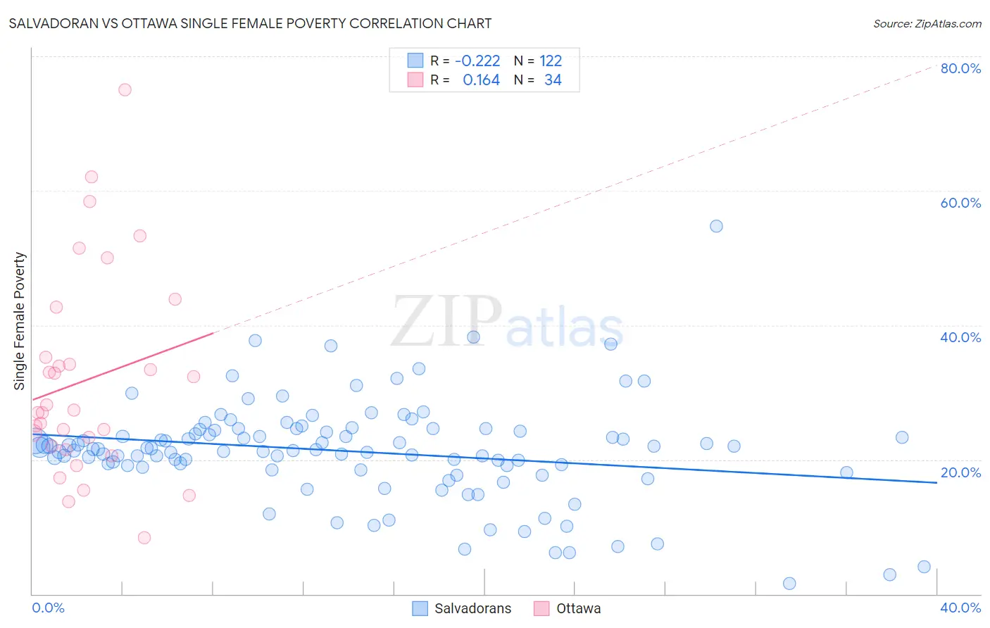 Salvadoran vs Ottawa Single Female Poverty