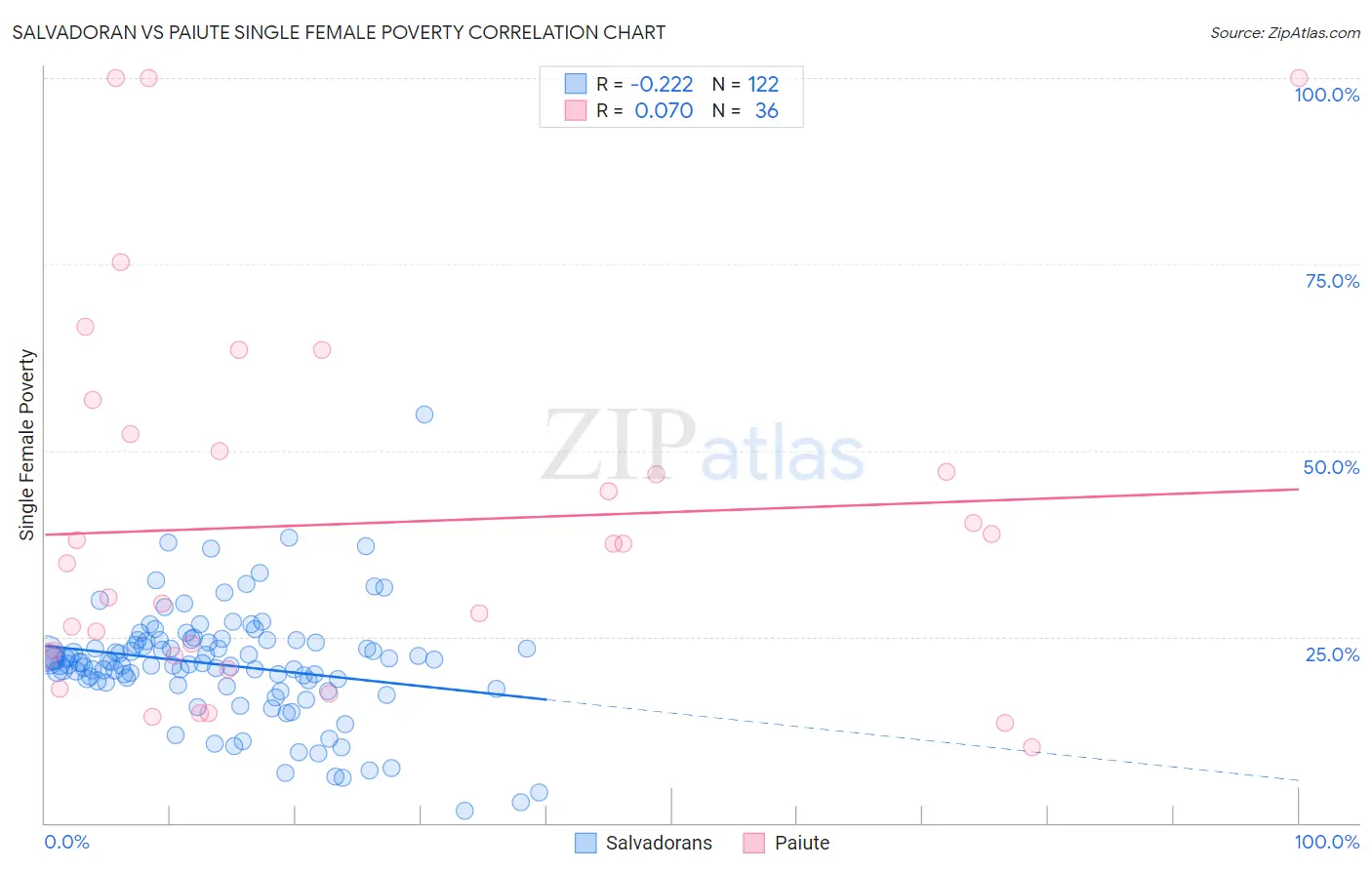 Salvadoran vs Paiute Single Female Poverty