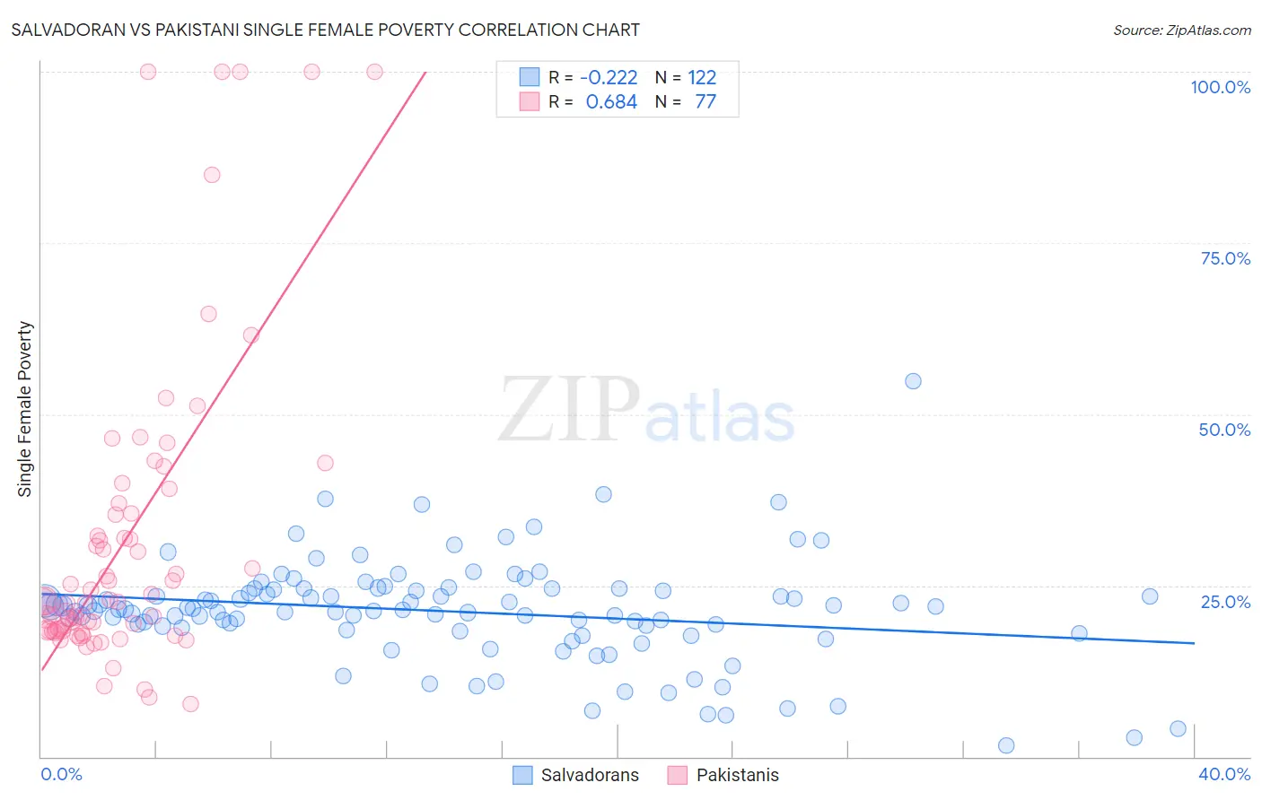 Salvadoran vs Pakistani Single Female Poverty