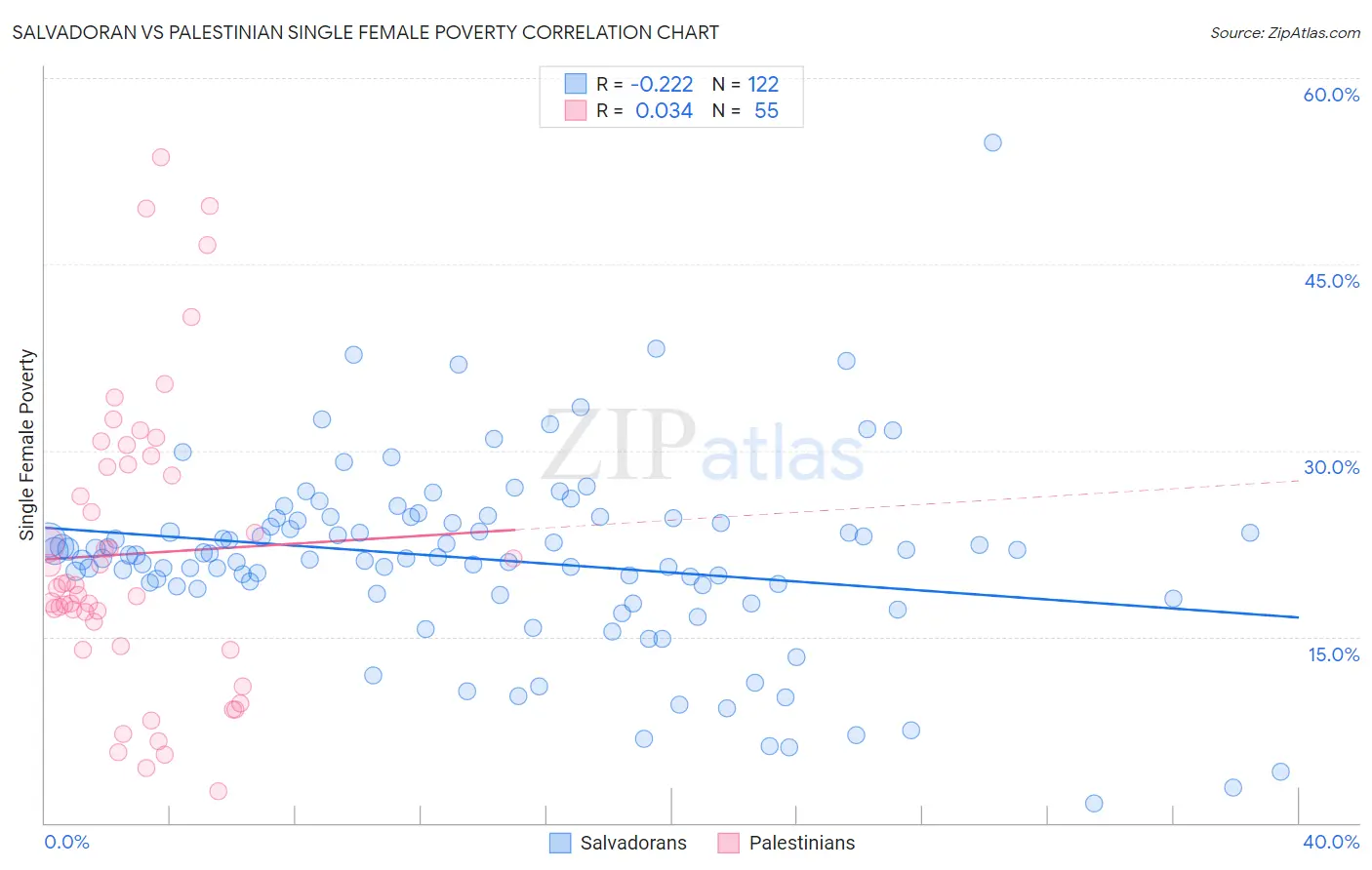 Salvadoran vs Palestinian Single Female Poverty