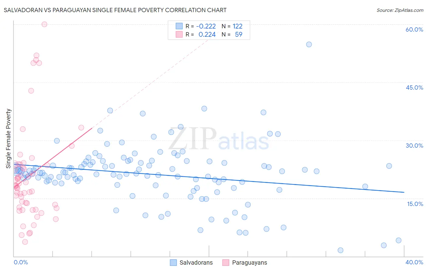 Salvadoran vs Paraguayan Single Female Poverty