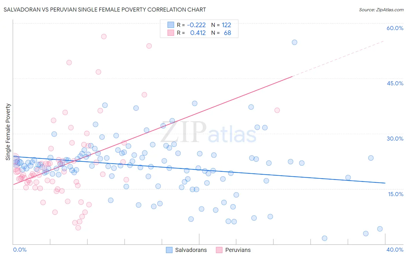 Salvadoran vs Peruvian Single Female Poverty