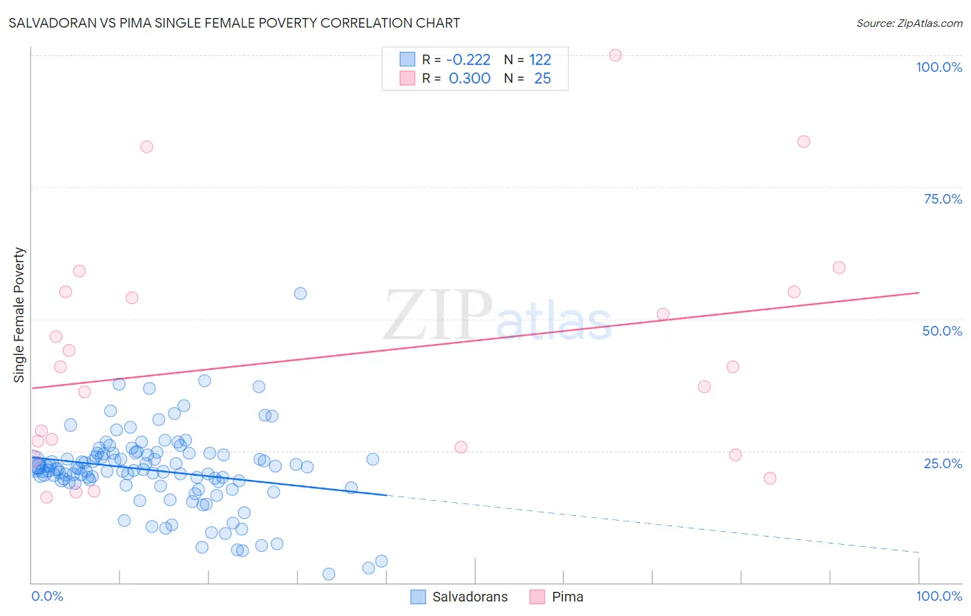 Salvadoran vs Pima Single Female Poverty