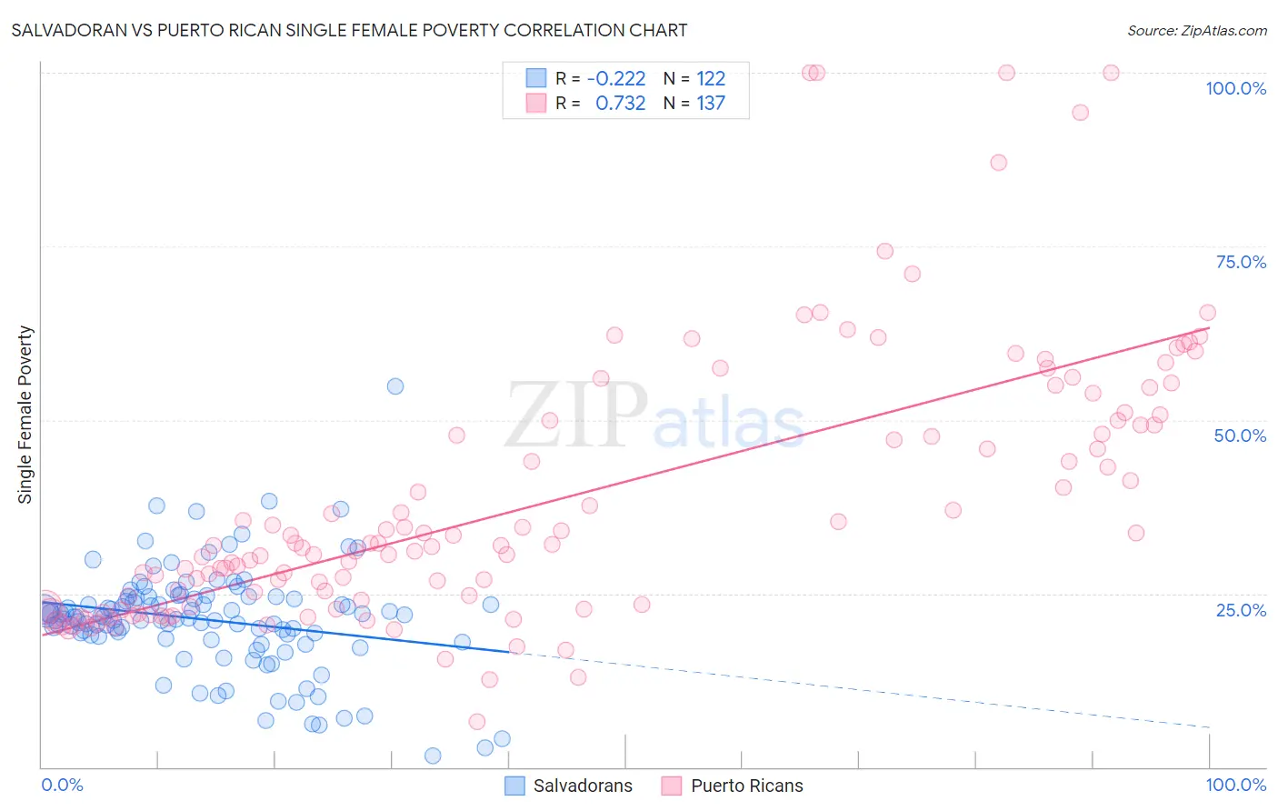 Salvadoran vs Puerto Rican Single Female Poverty