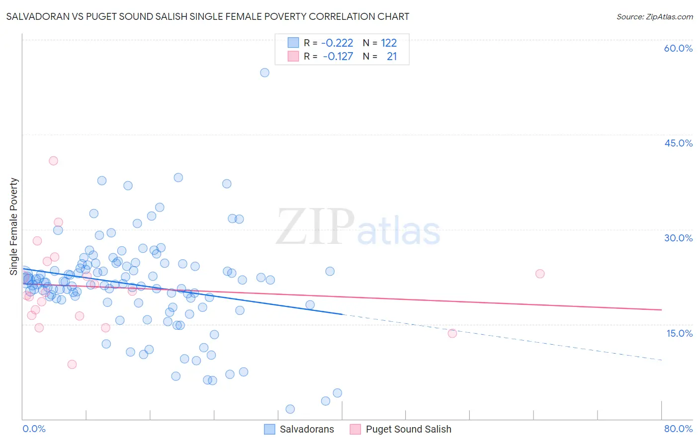 Salvadoran vs Puget Sound Salish Single Female Poverty