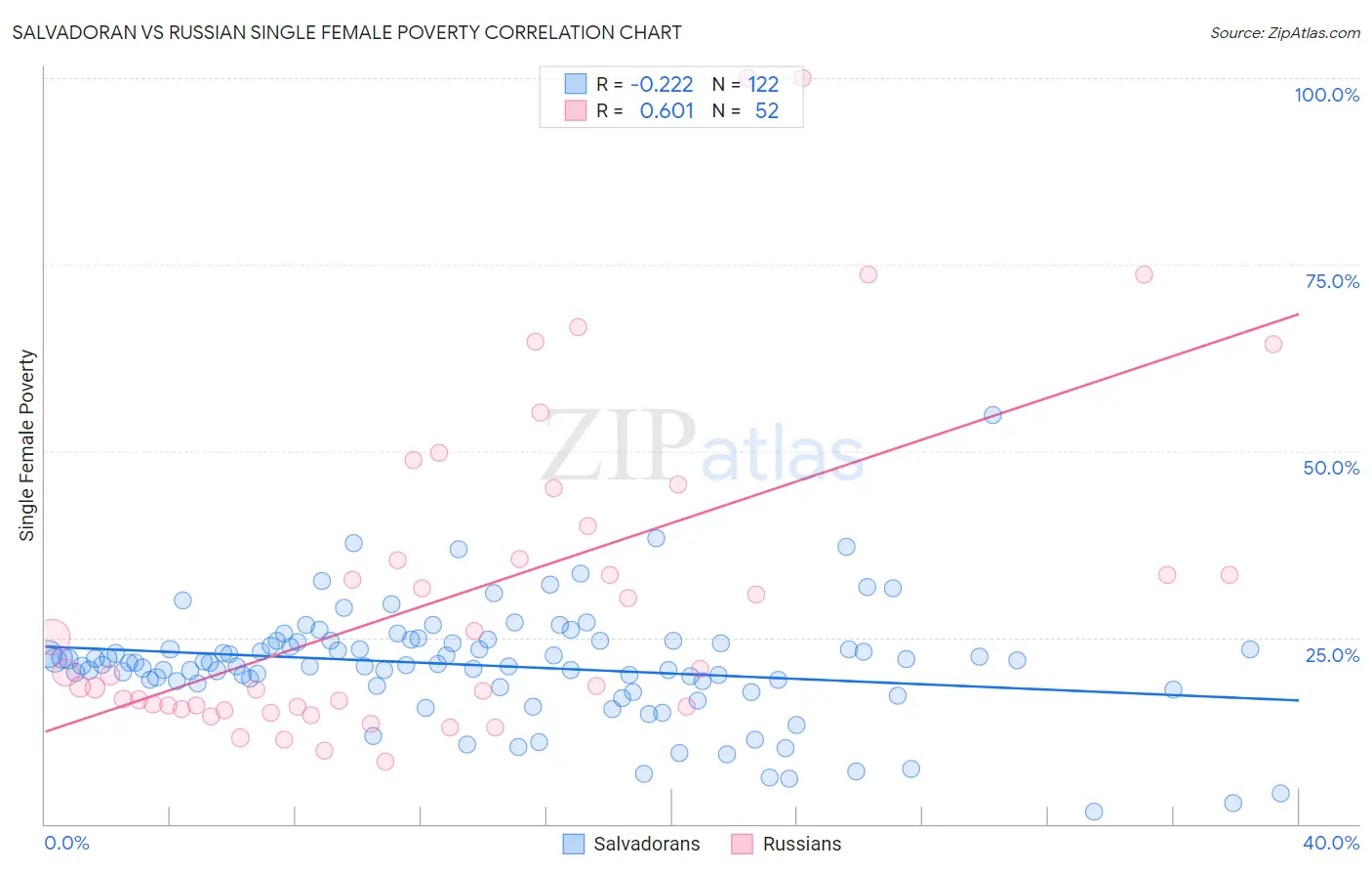 Salvadoran vs Russian Single Female Poverty