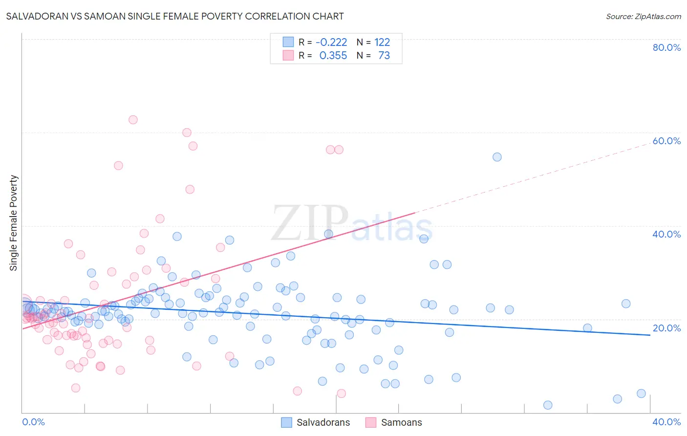 Salvadoran vs Samoan Single Female Poverty