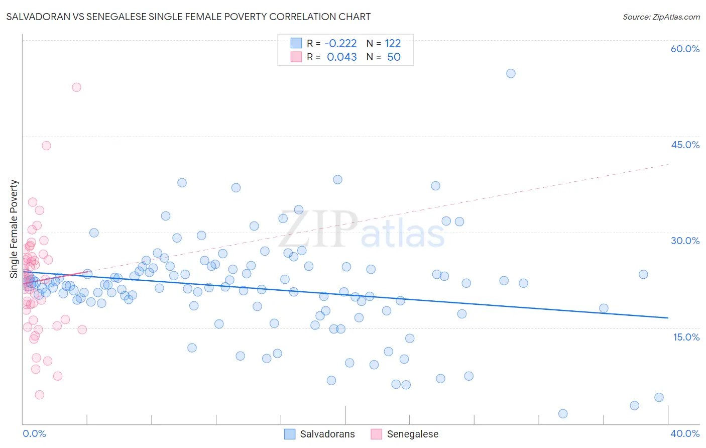 Salvadoran vs Senegalese Single Female Poverty